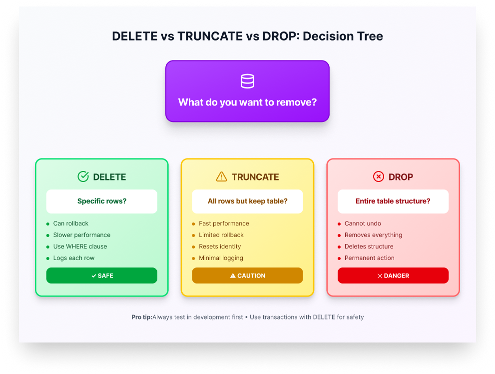 Delete vs Truncate vs Drop