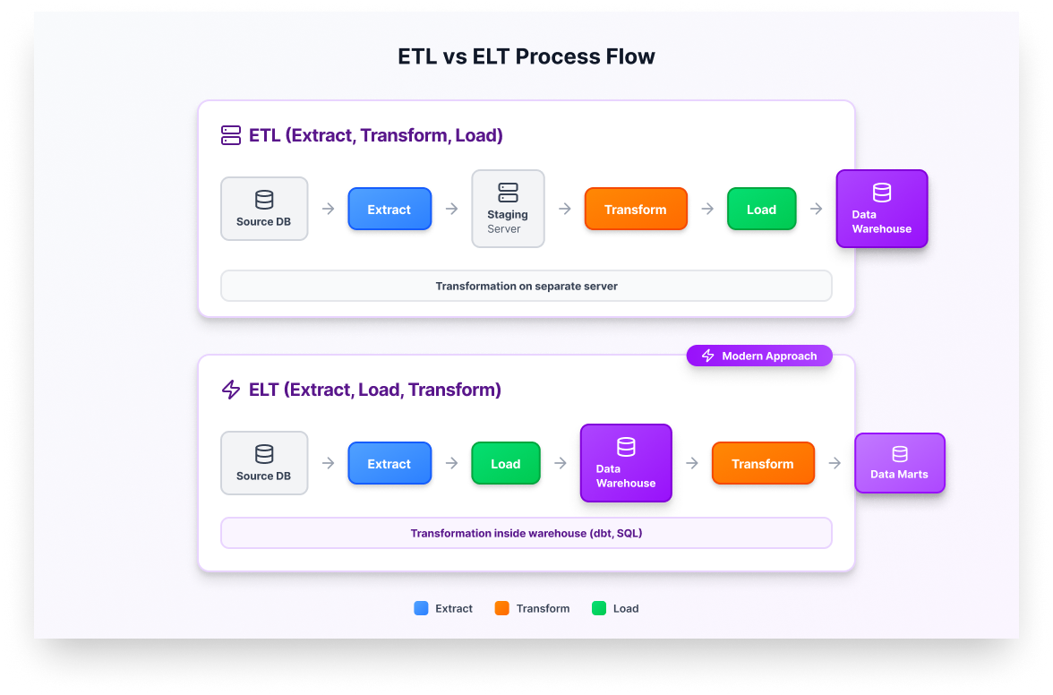 ETL vs ELT Process Flow