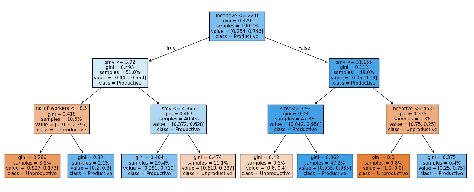 Visualizing the Tree
