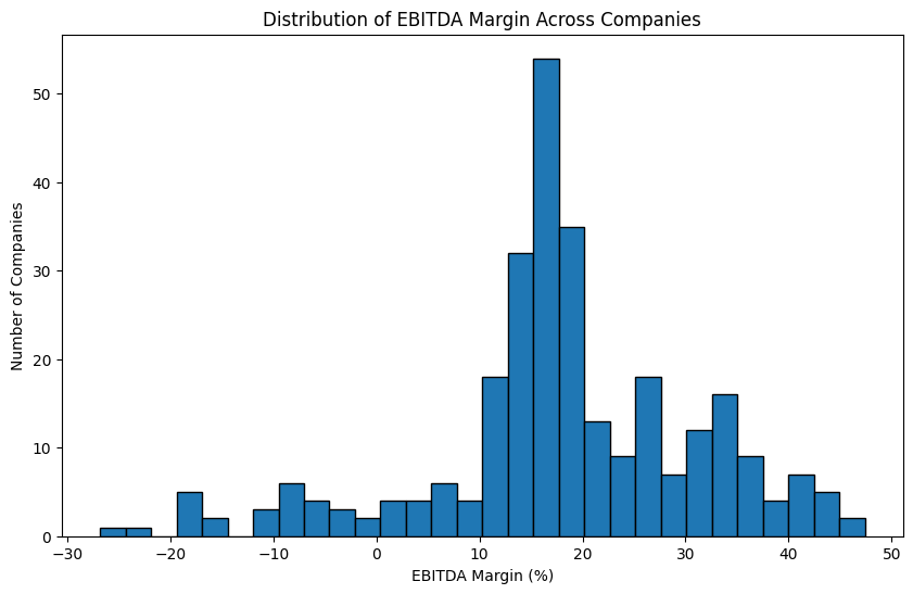 Distribution of EBIDTA Margin Across Companies