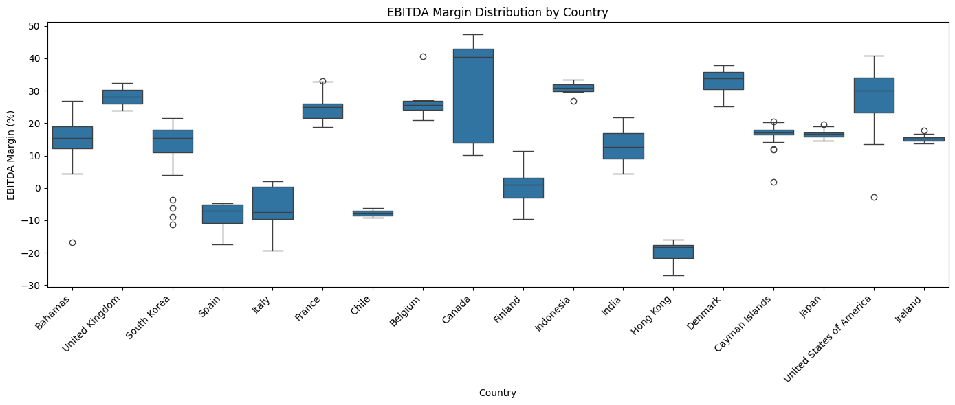 EBIDTA Margin Distribution By Country