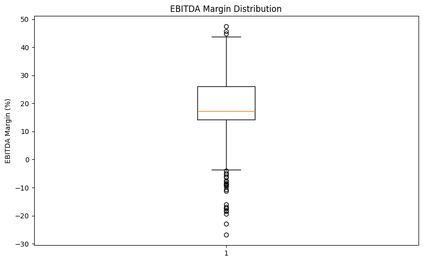 EBIDTA Margin Distribution