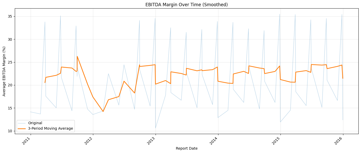 EBIDTA Margin Over Time (Smoothed)