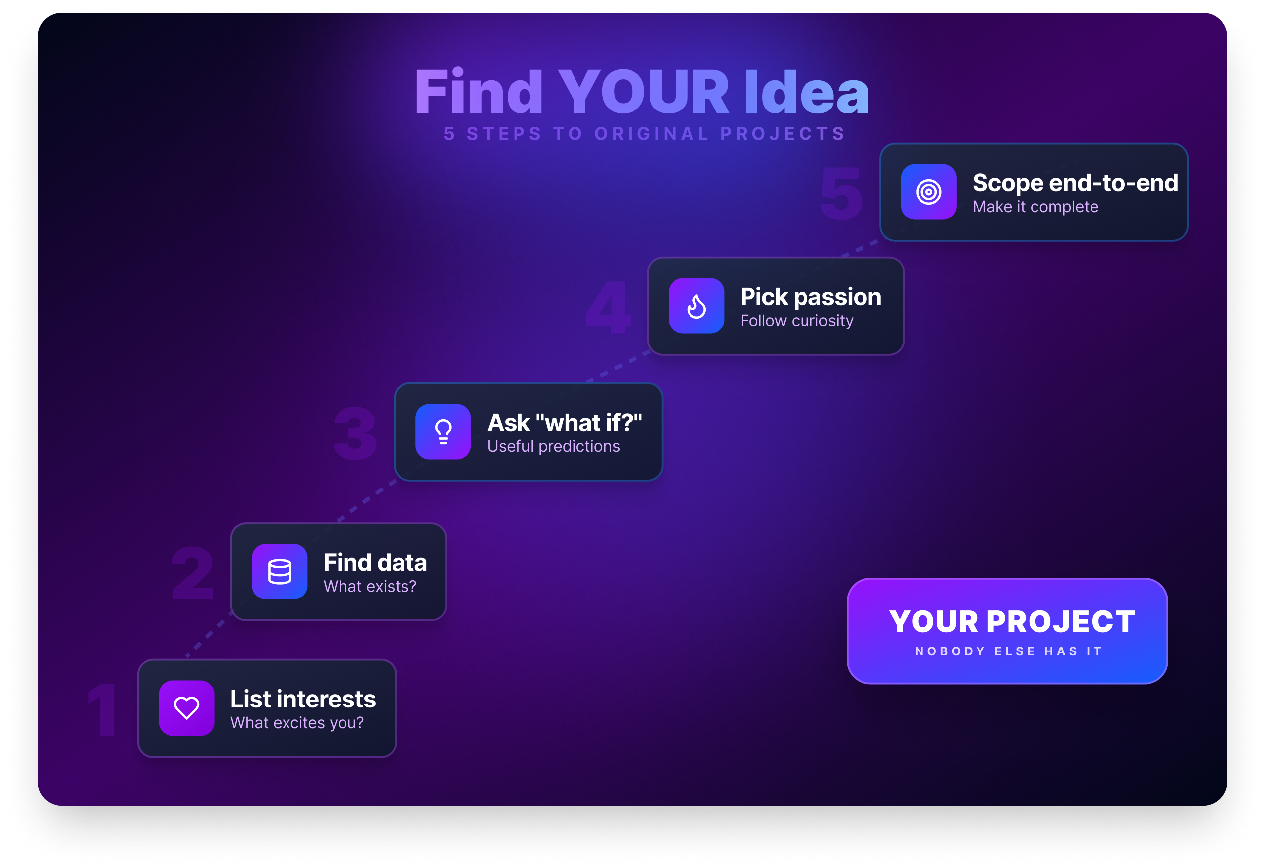 Find Your Unique Machine Learning Project Idea