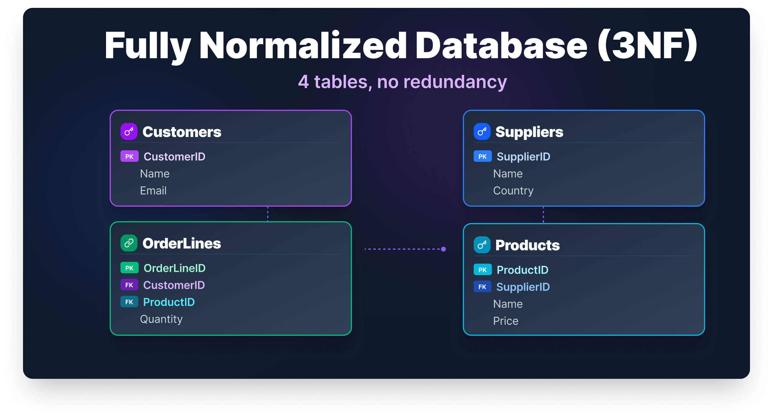 Fully Normalized Database (3NF)