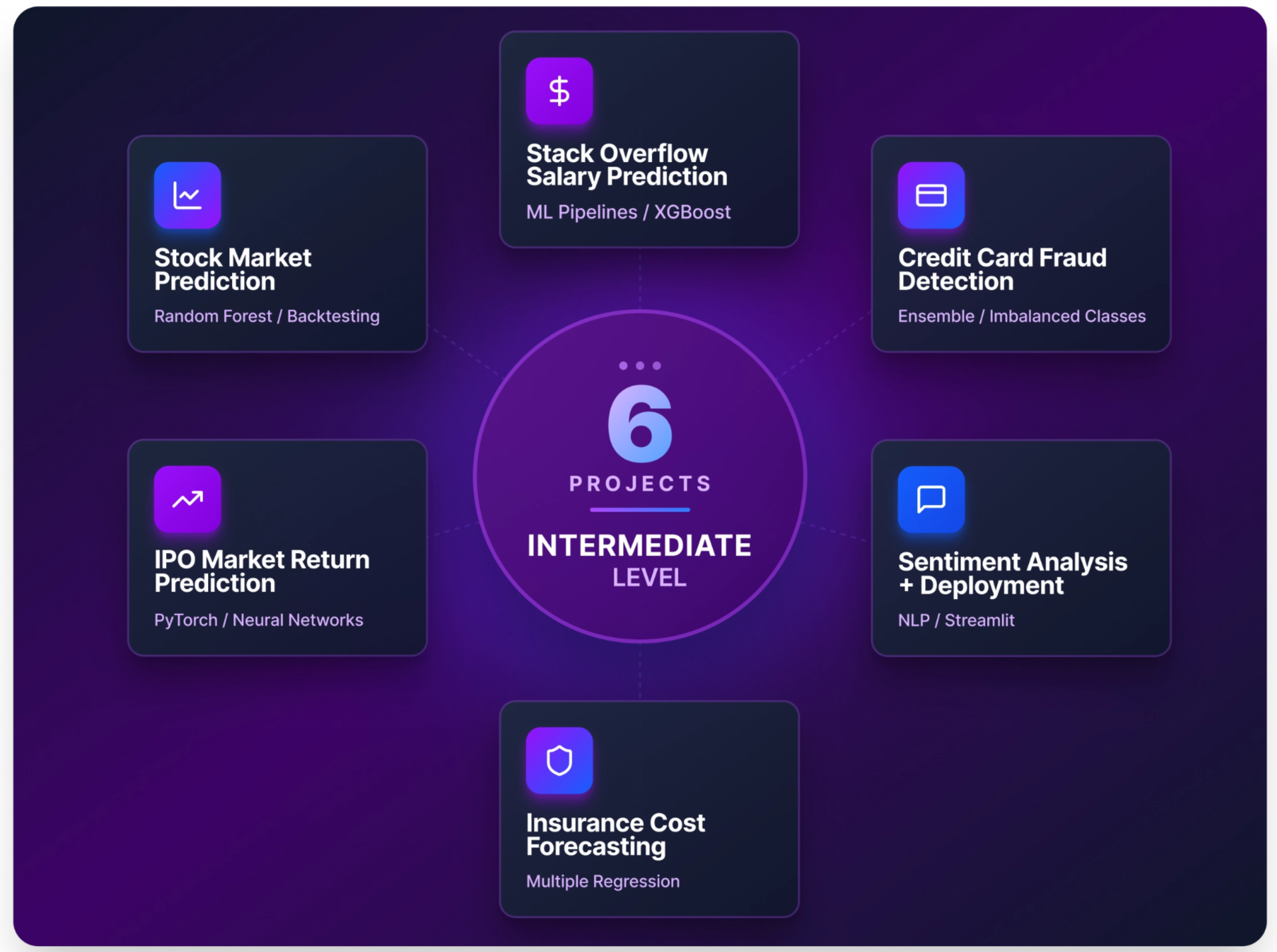 Intermediate Machine Learning Projects