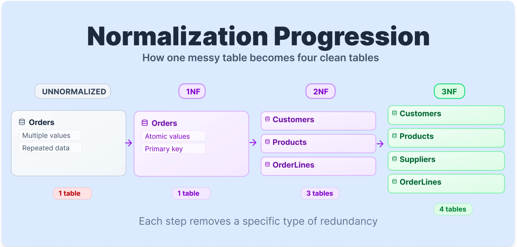 Normalization Progression
