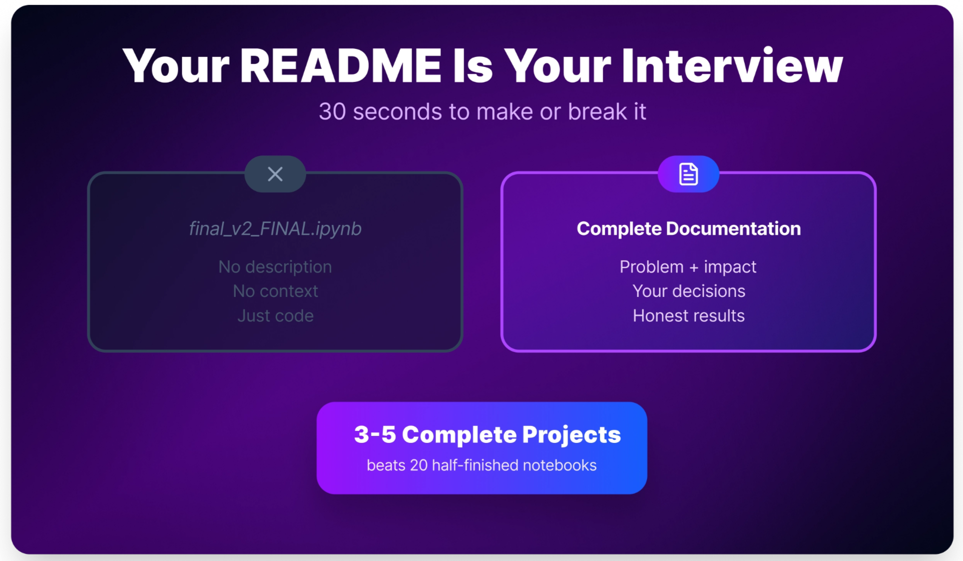 Post Your Projects on Github Readme