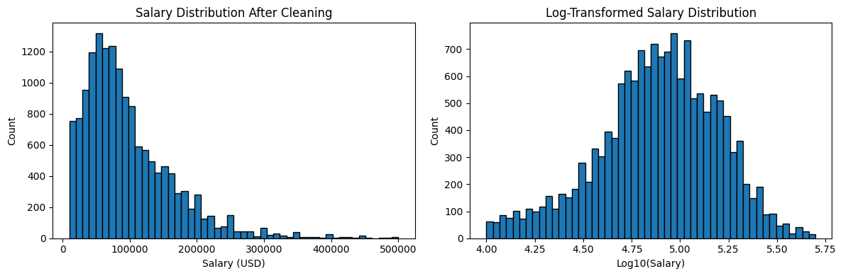 Salary Distribution (After Cleaning and Log-Transformed)