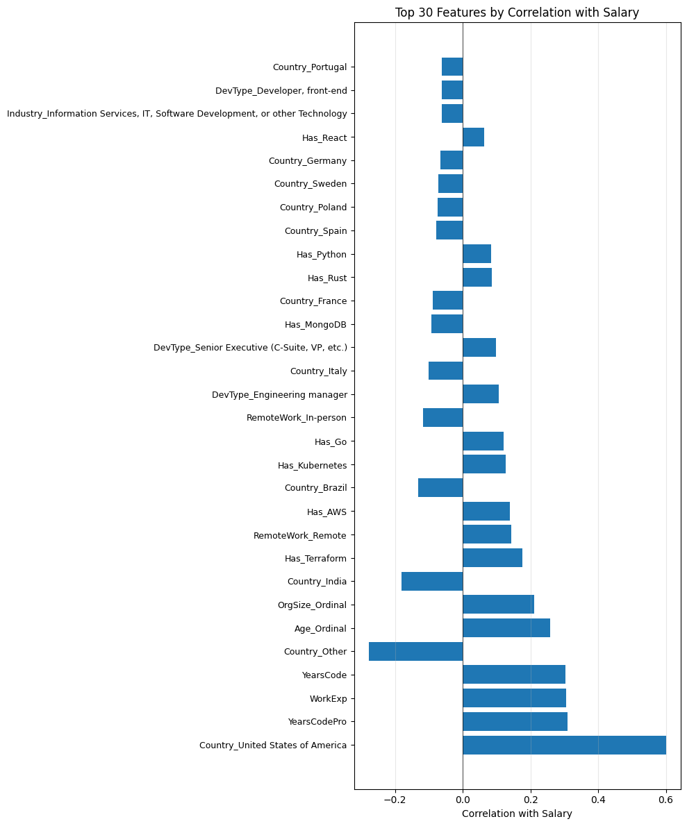 Top 30 Features by Correlation with Salary