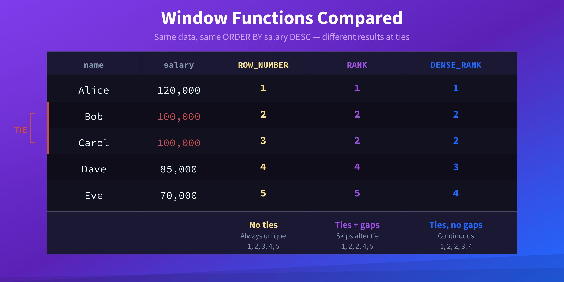 Window Functions Compared