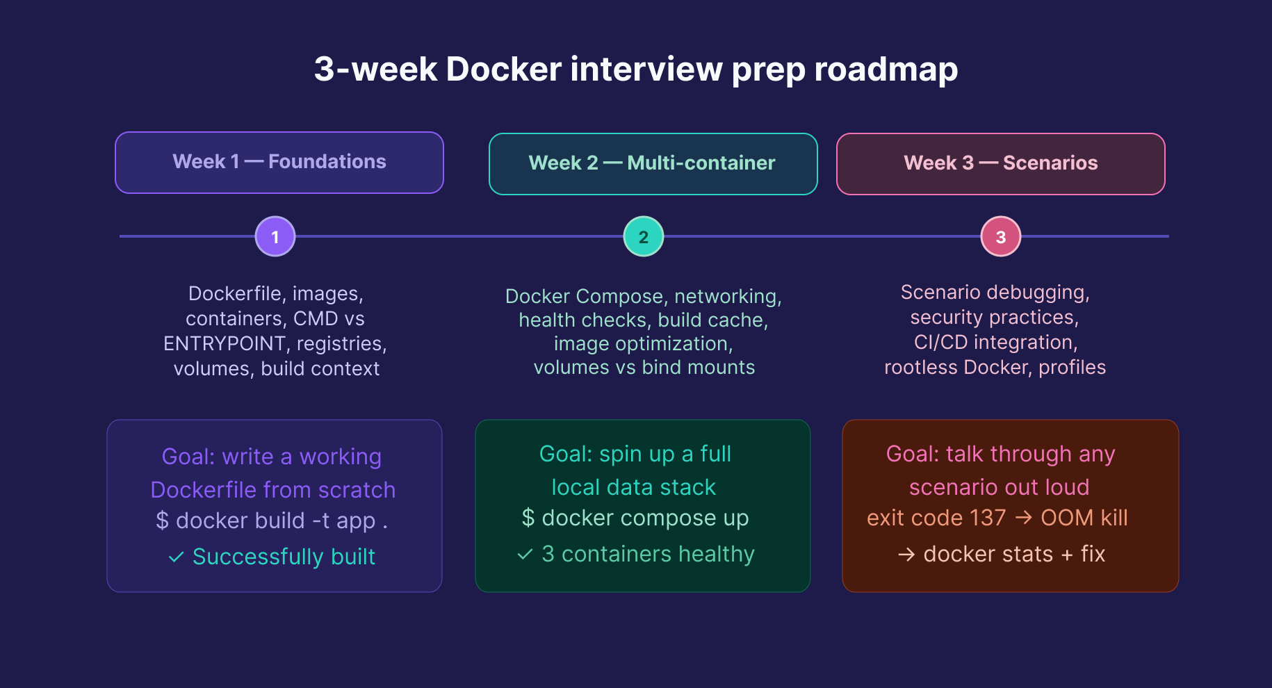 3-Week Docker Interview Prep Roadmap
