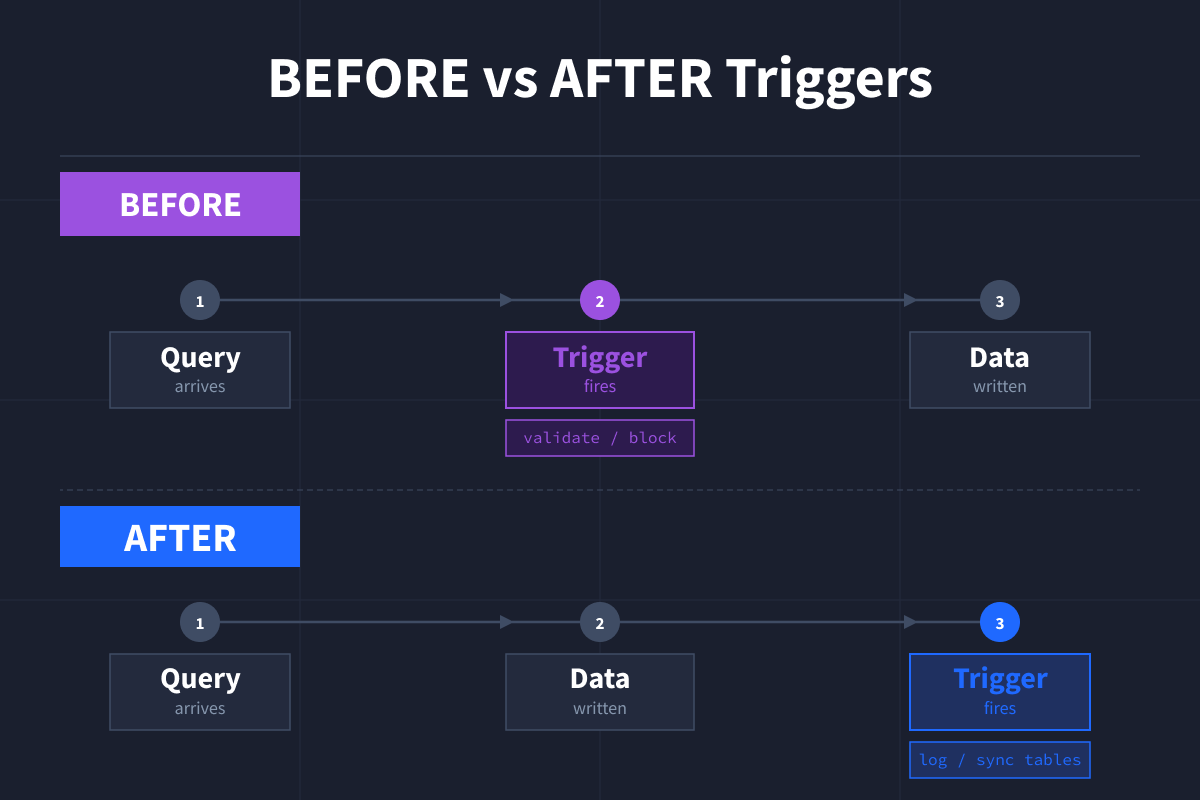 Before vs After Triggers