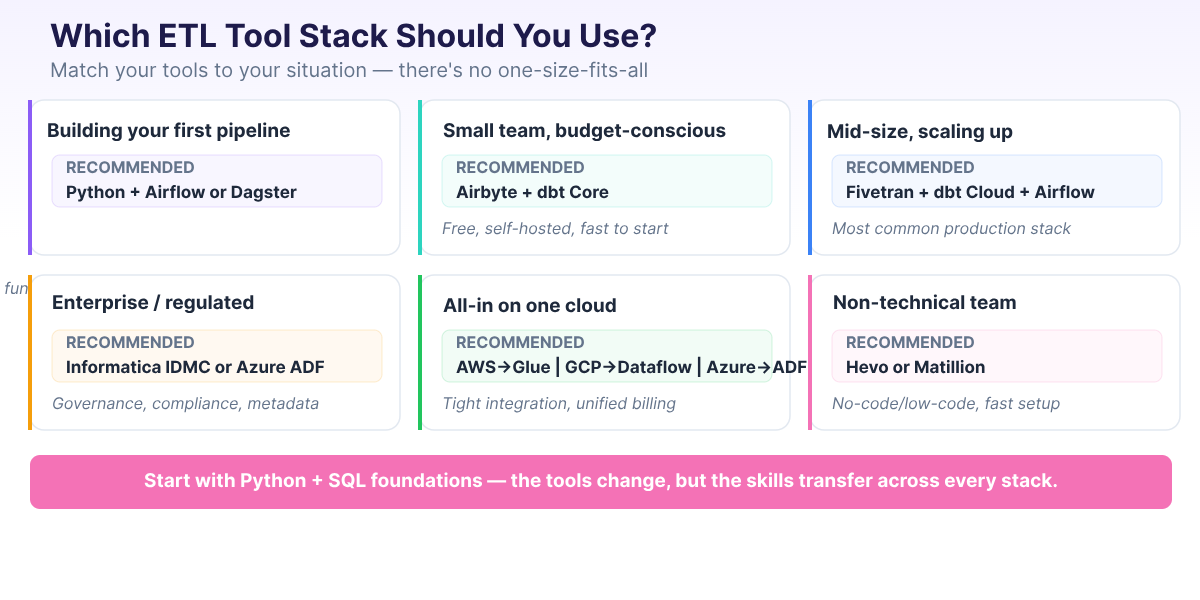 Choosing the Right ETL Tool