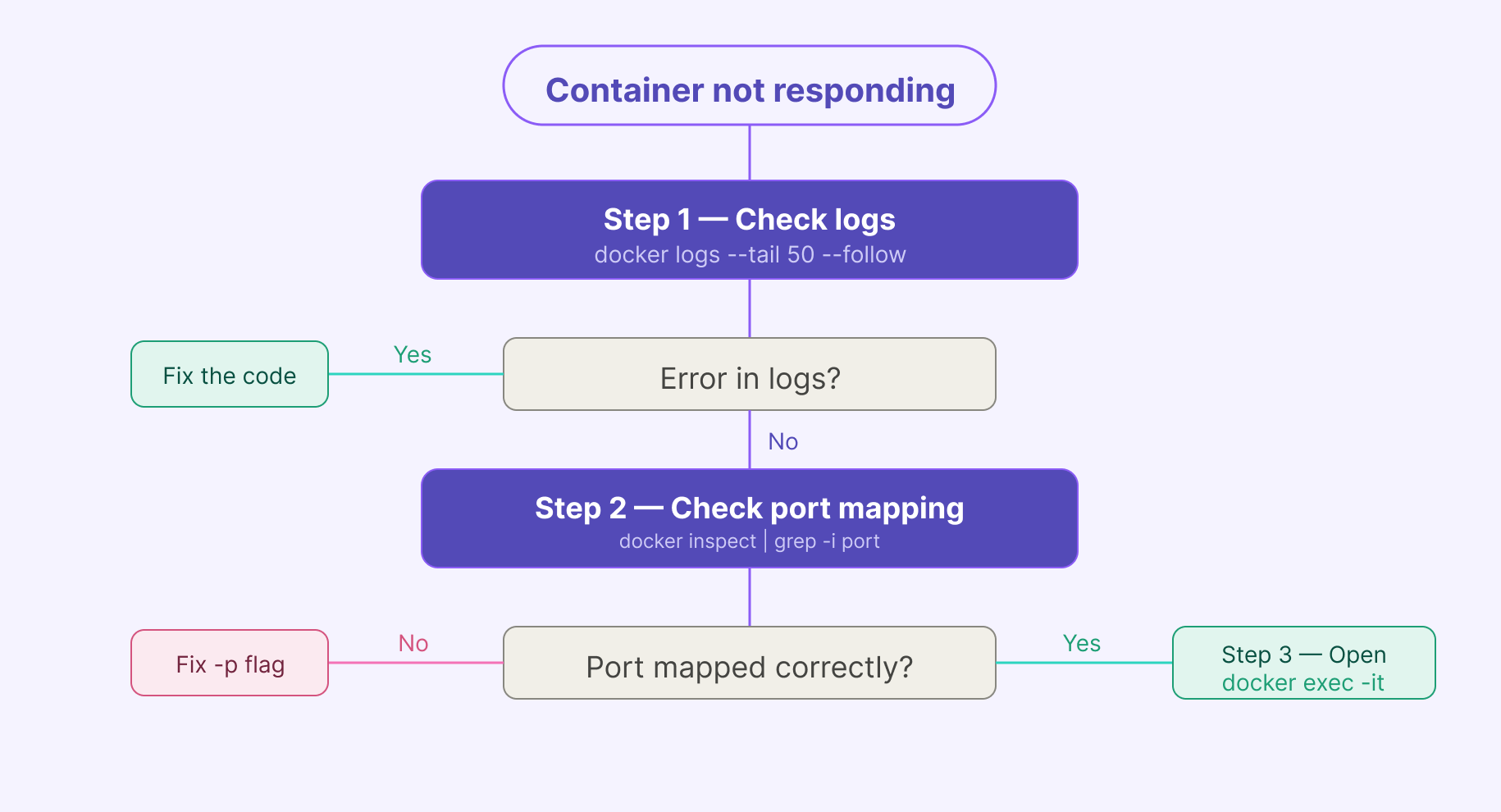 Container Not Responding Scenario