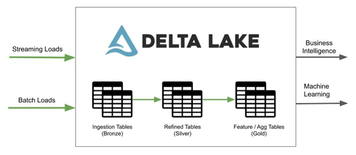 Databricks Lakeflow Declarative Pipelines