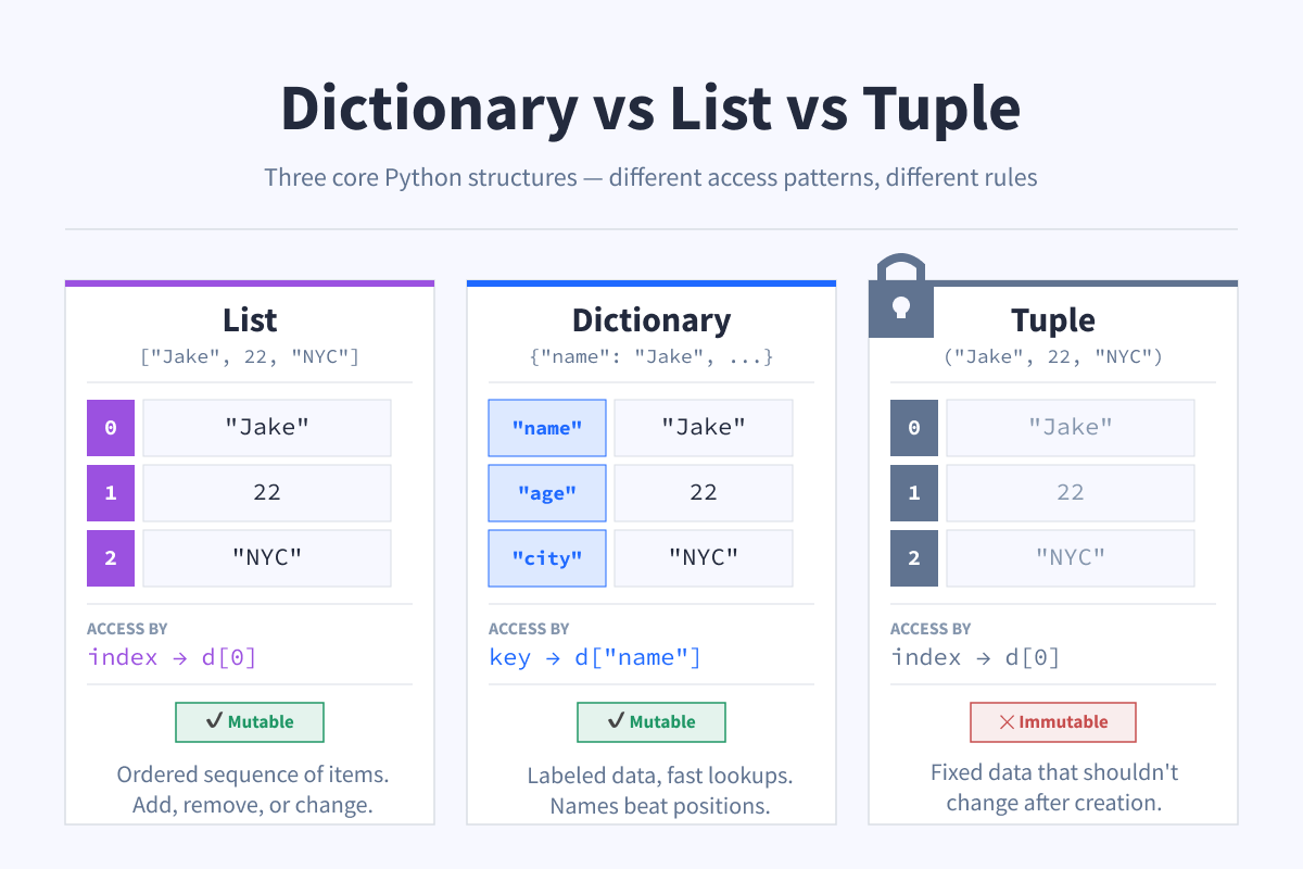 Dictionary vs List vs Tuple