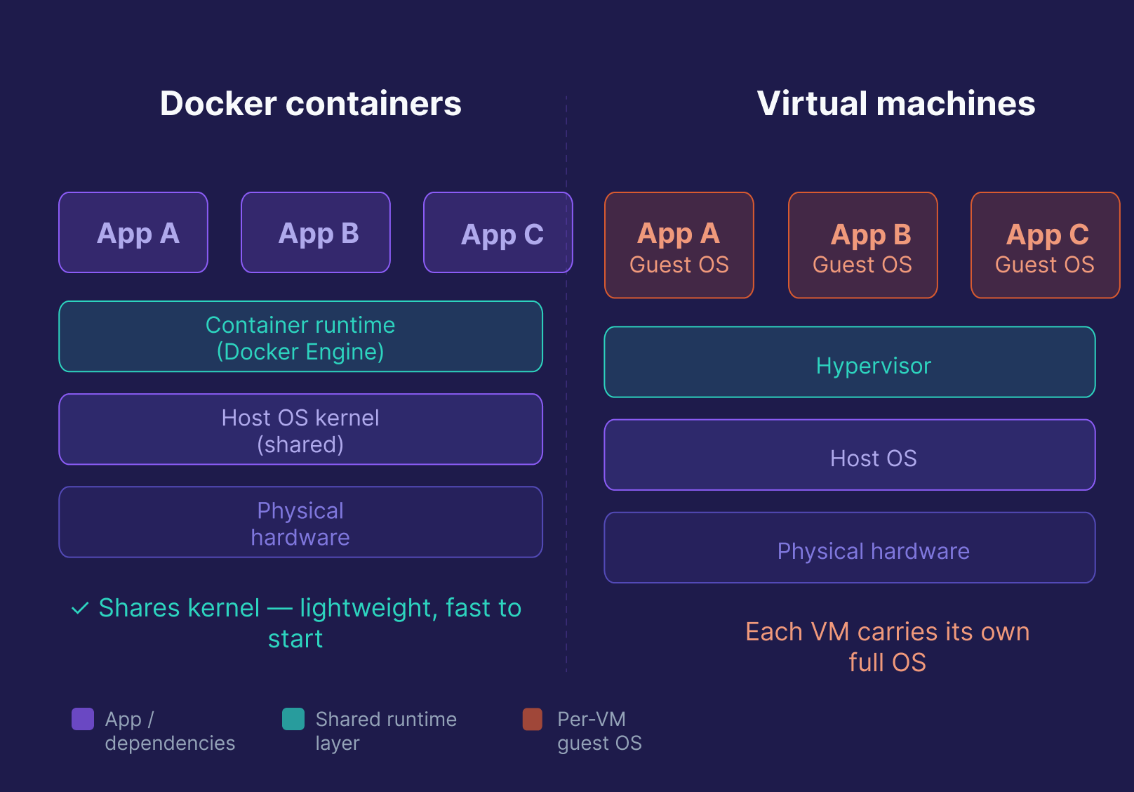 Docker Containers vs Virtual Machines
