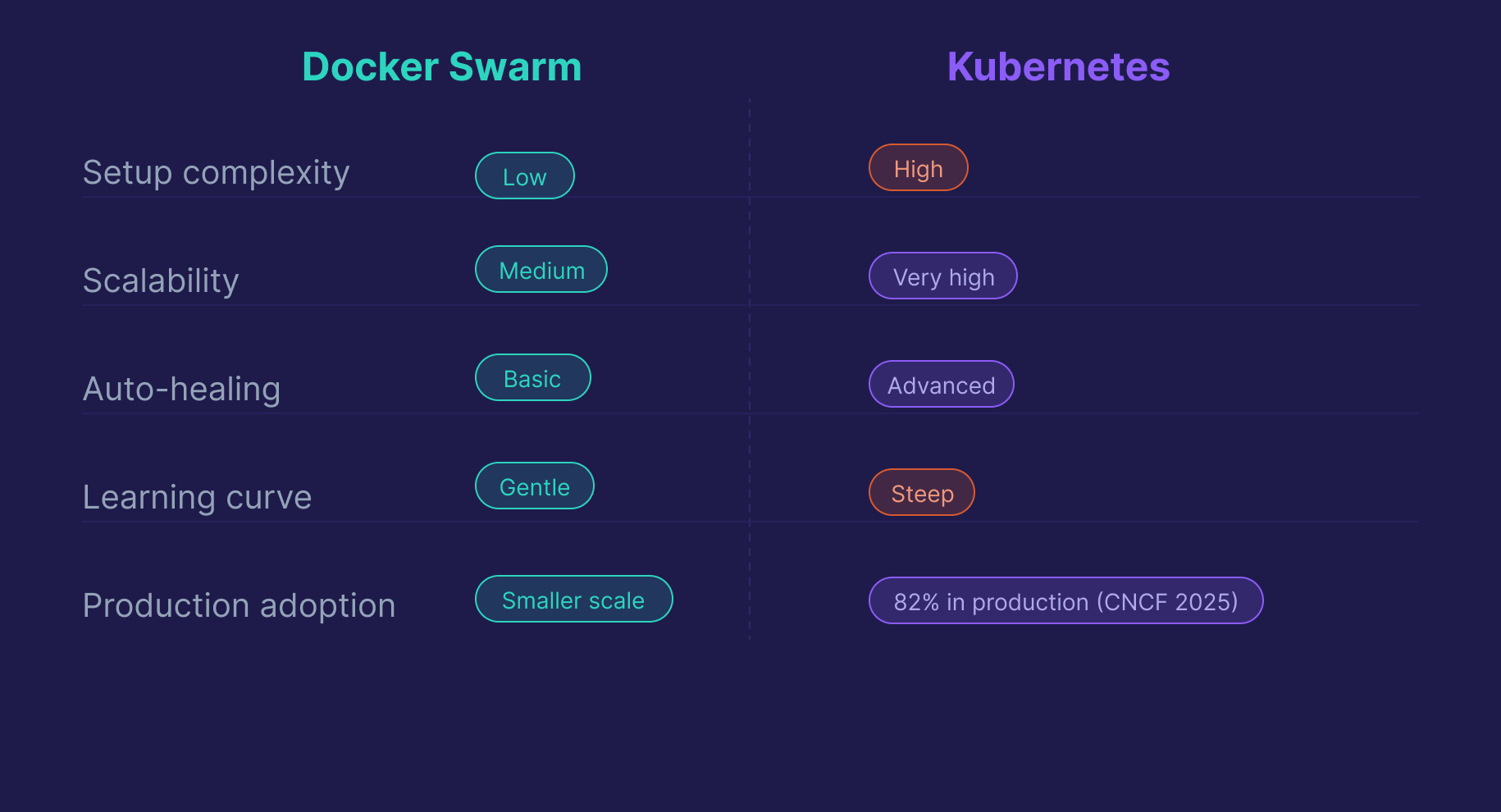 Docker Swarm vs Kubernetes