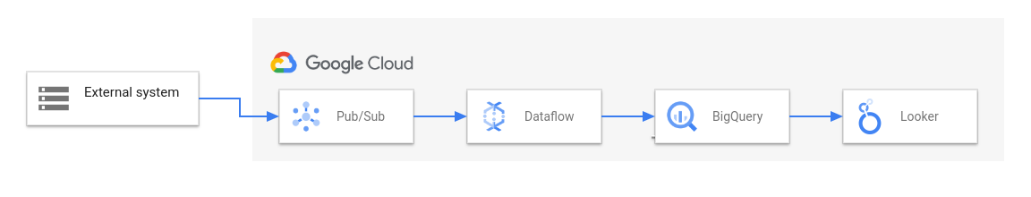 Google Cloud Dataflow Pipeline Example