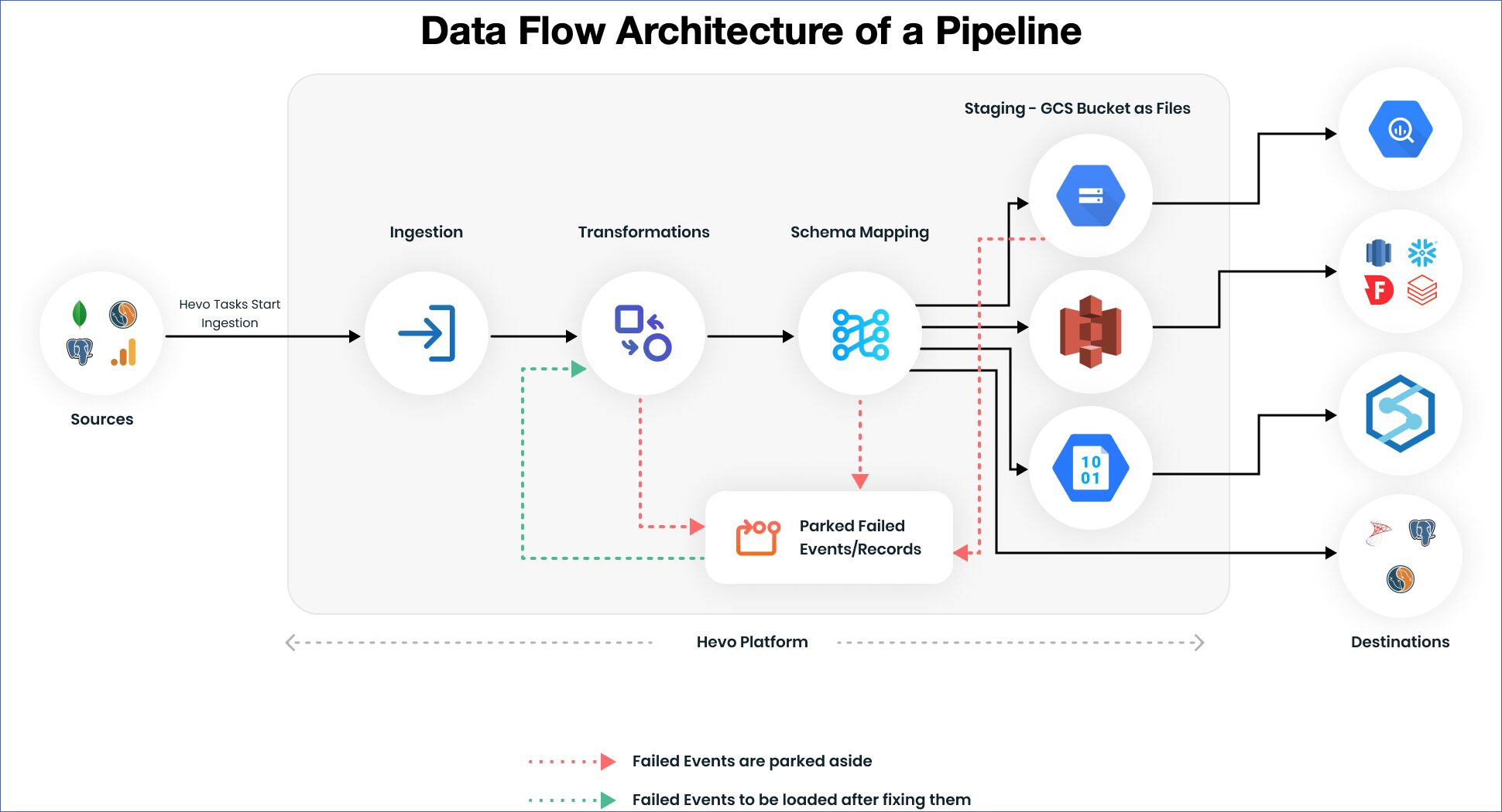 Hevo Data Pipeline Example