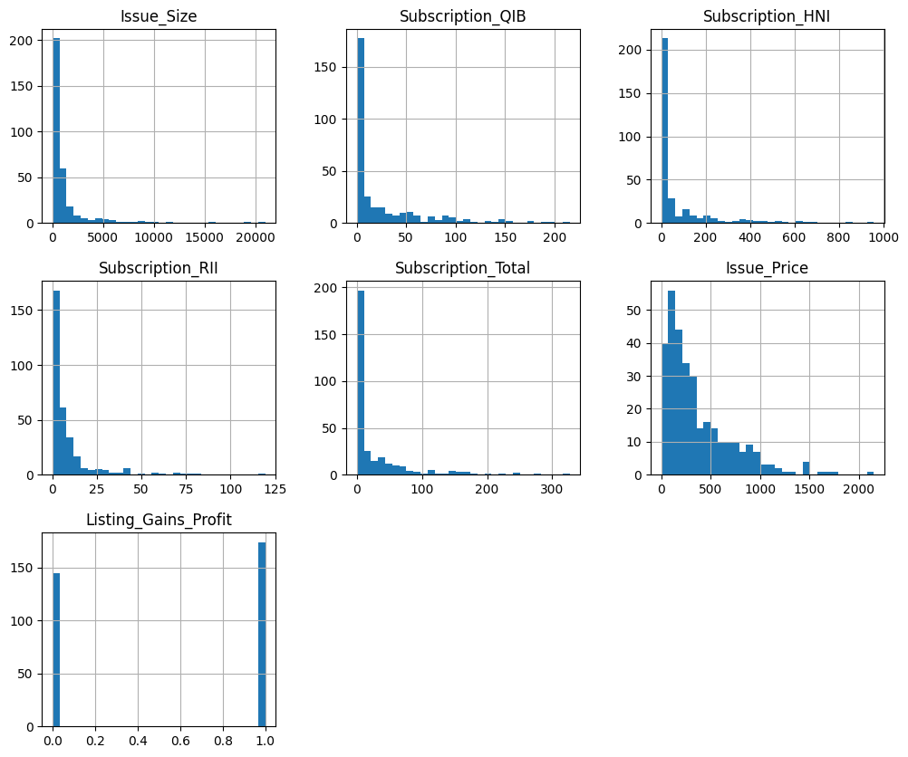 Histograms for all Features