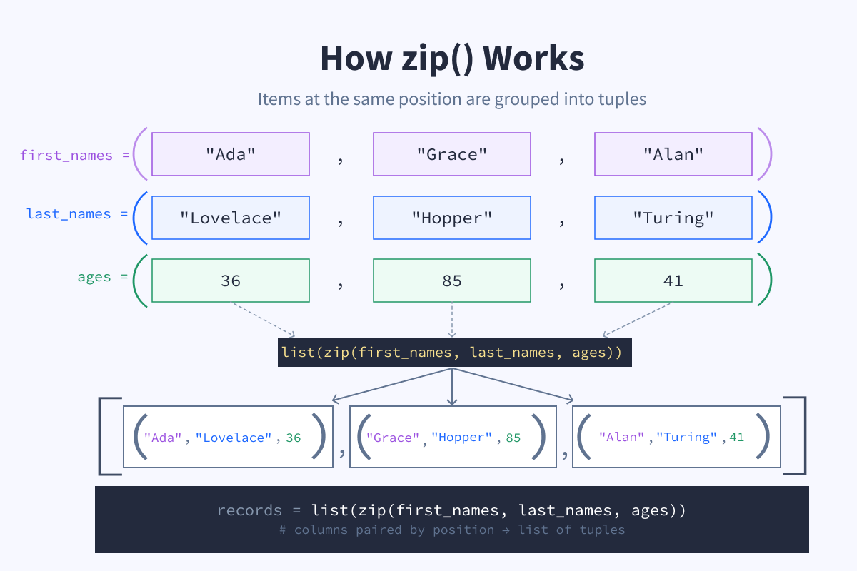 How zip() Works