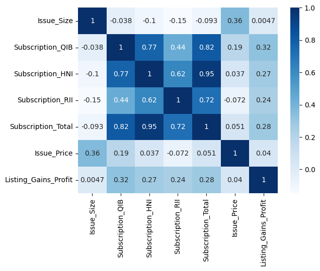 IPO Corelations