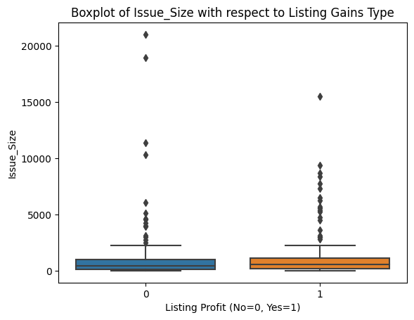 Issue_Size (Listing Gains Type)