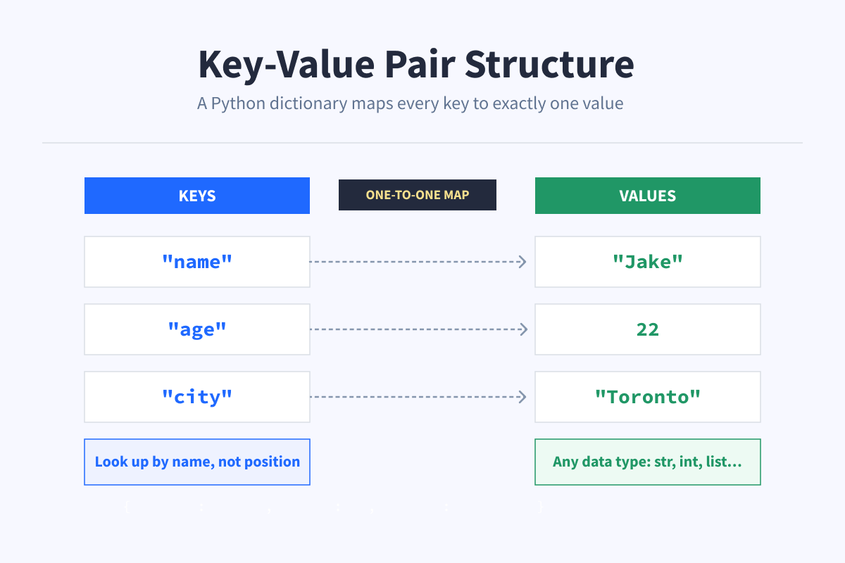 Key-Value Pair Structure