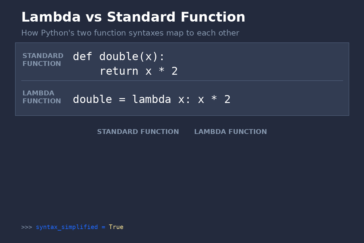 Lambda vs standard function