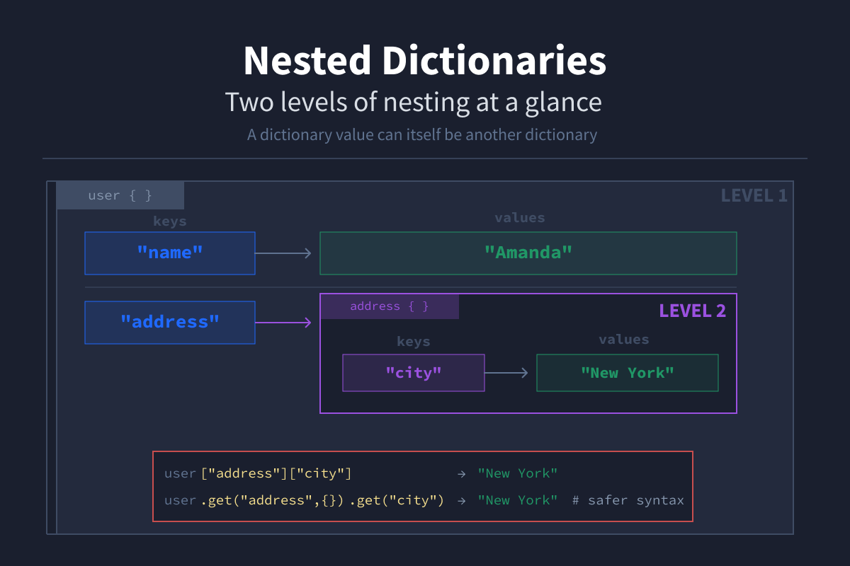 Nested Dictionaries