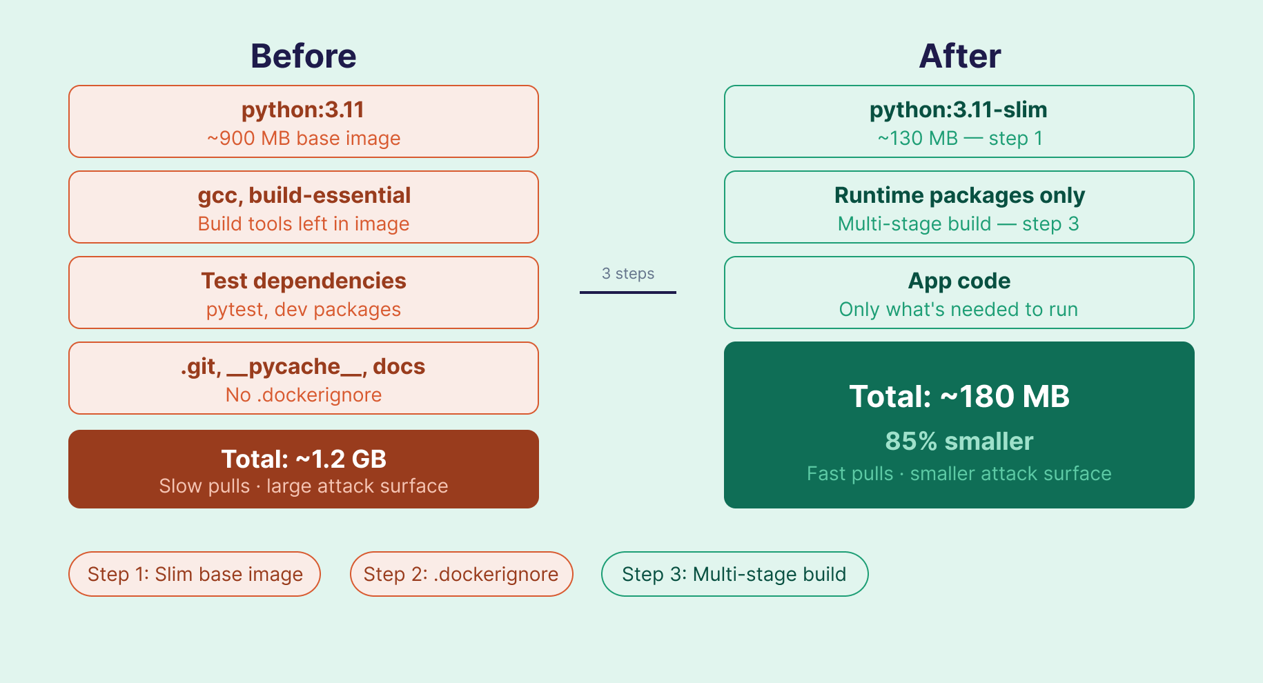 Reducing Docker Image Size