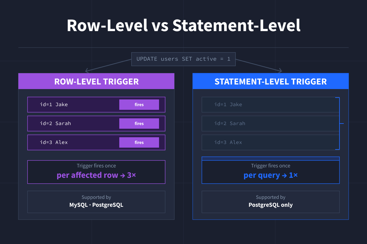 Row-Level vs Statement-Level Triggers