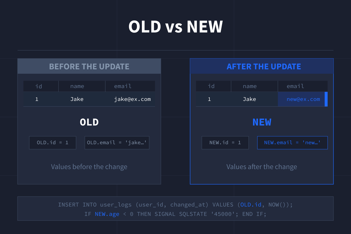 SQL Trigger Example (Old vs New)