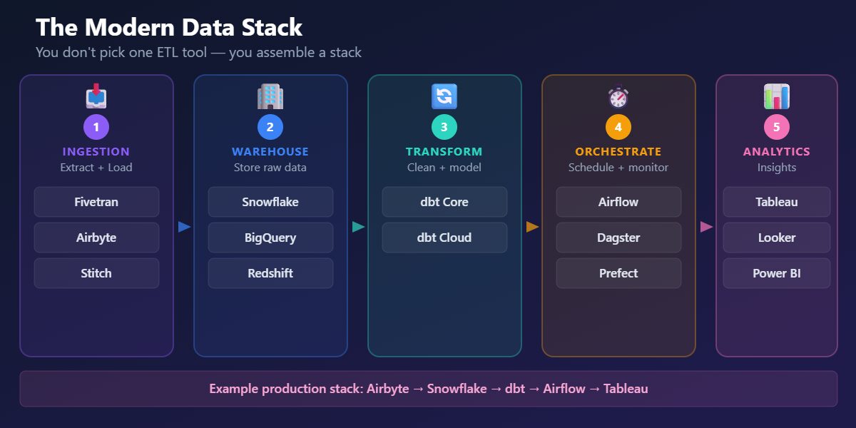 The Modern Data Stack