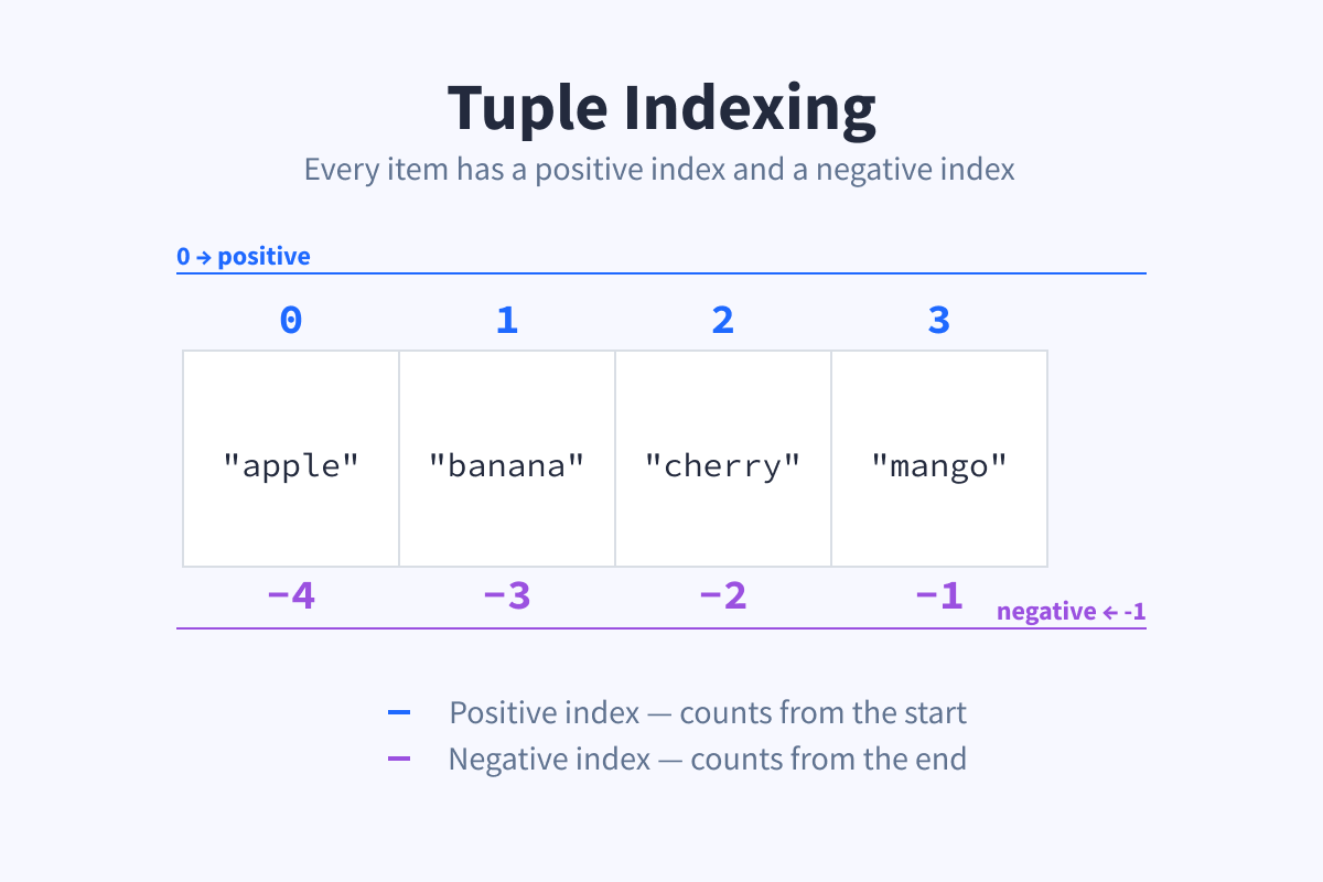 Tuple Indexing