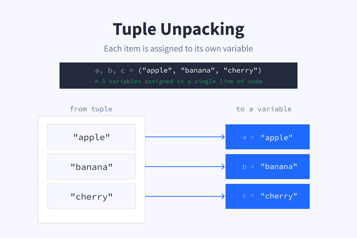 Tuple Unpacking