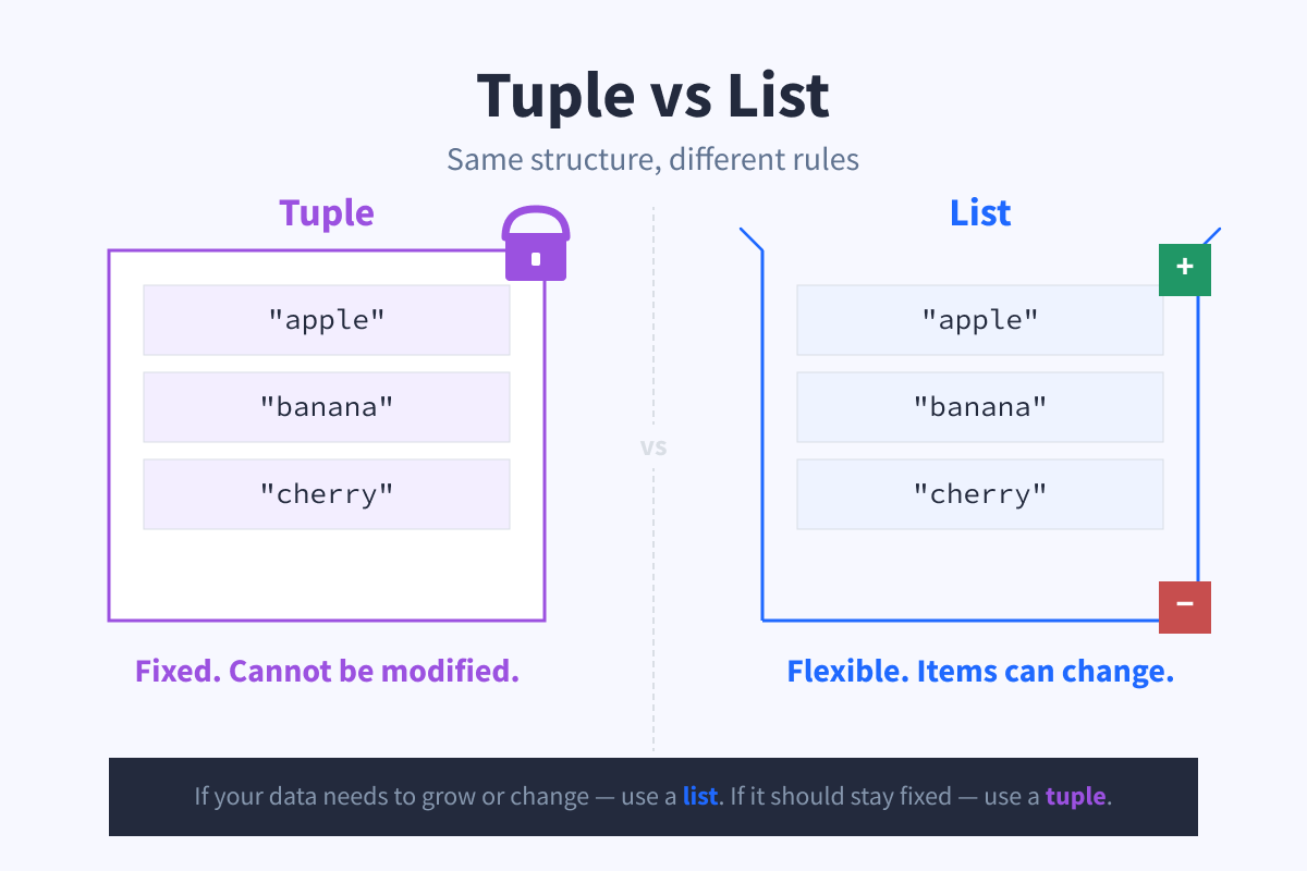 Tuple vs List