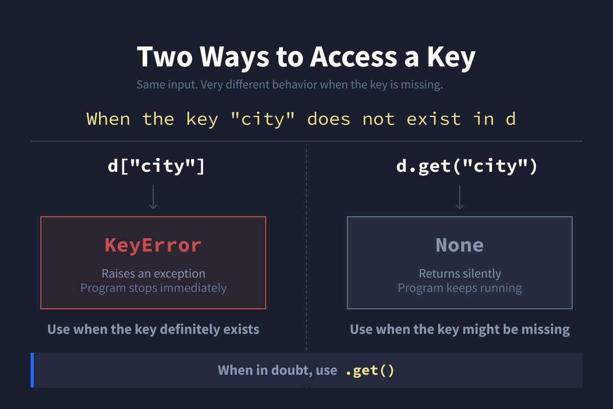 Two Ways to Access a Key