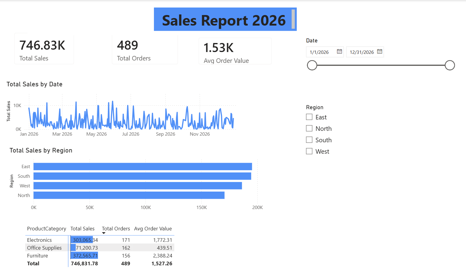 Publishing Sales Report using Power BI