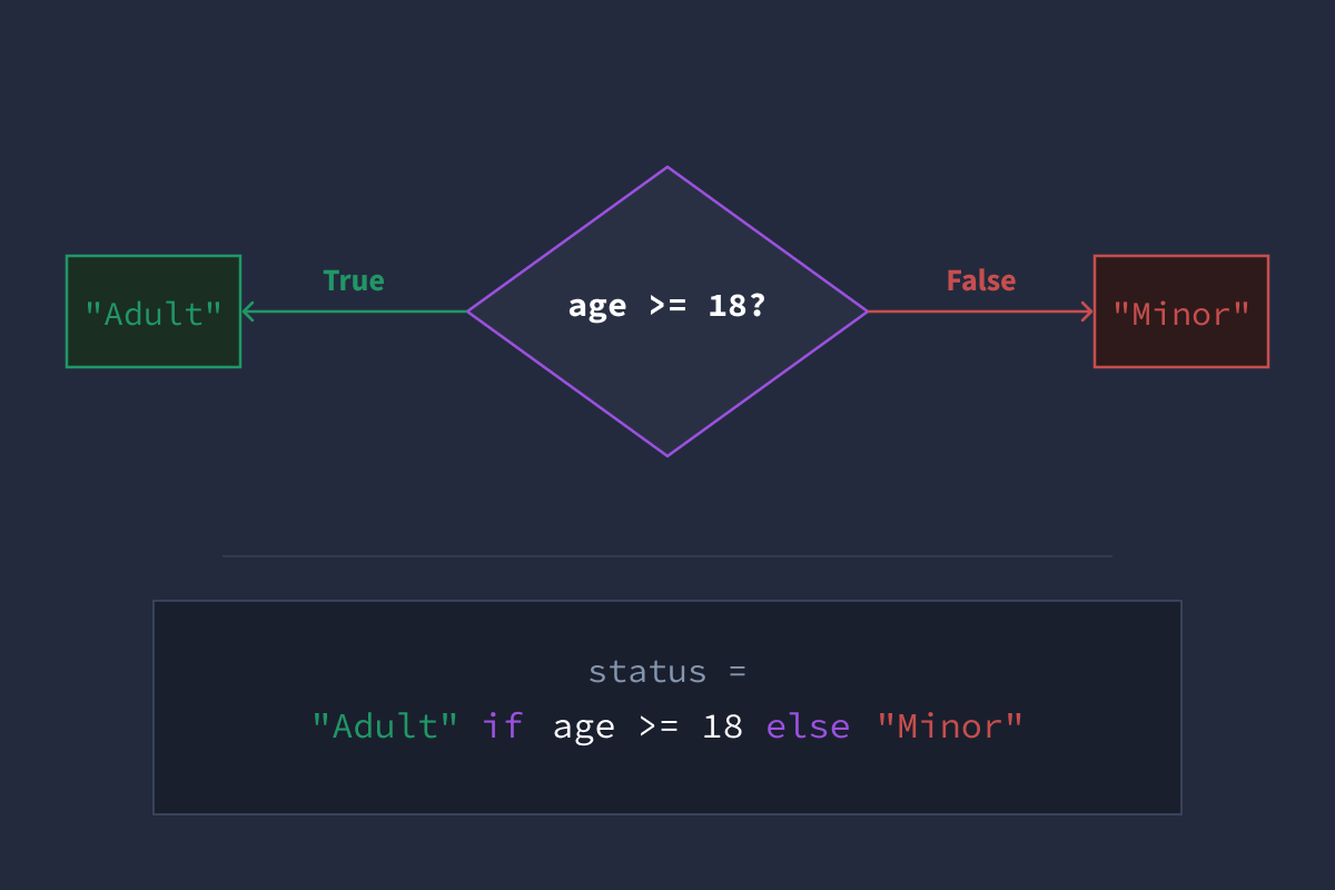 How Python Ternary Works
