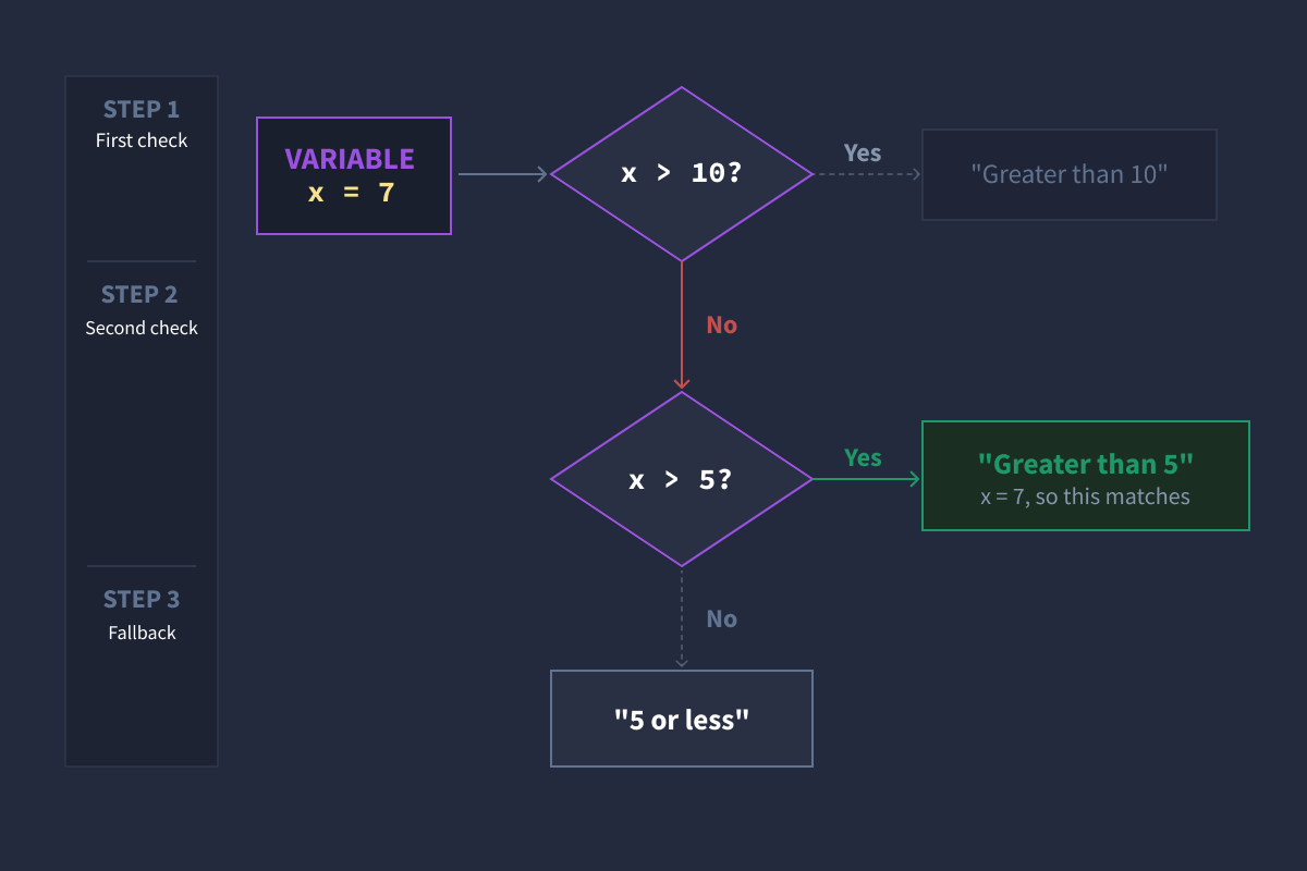 Nested Ternary Flowchart