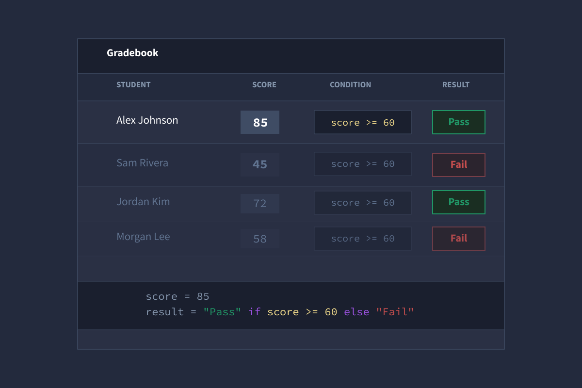 Python Ternary Example