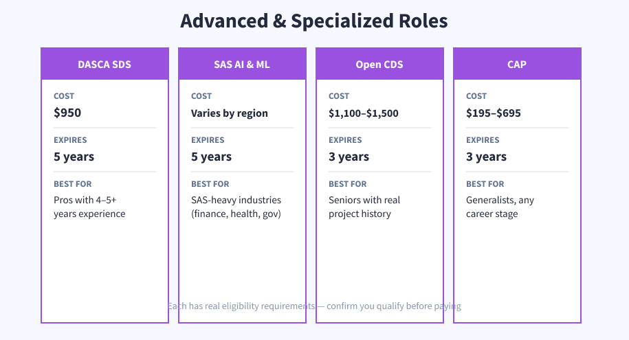 Advanced and specialized data science certifications