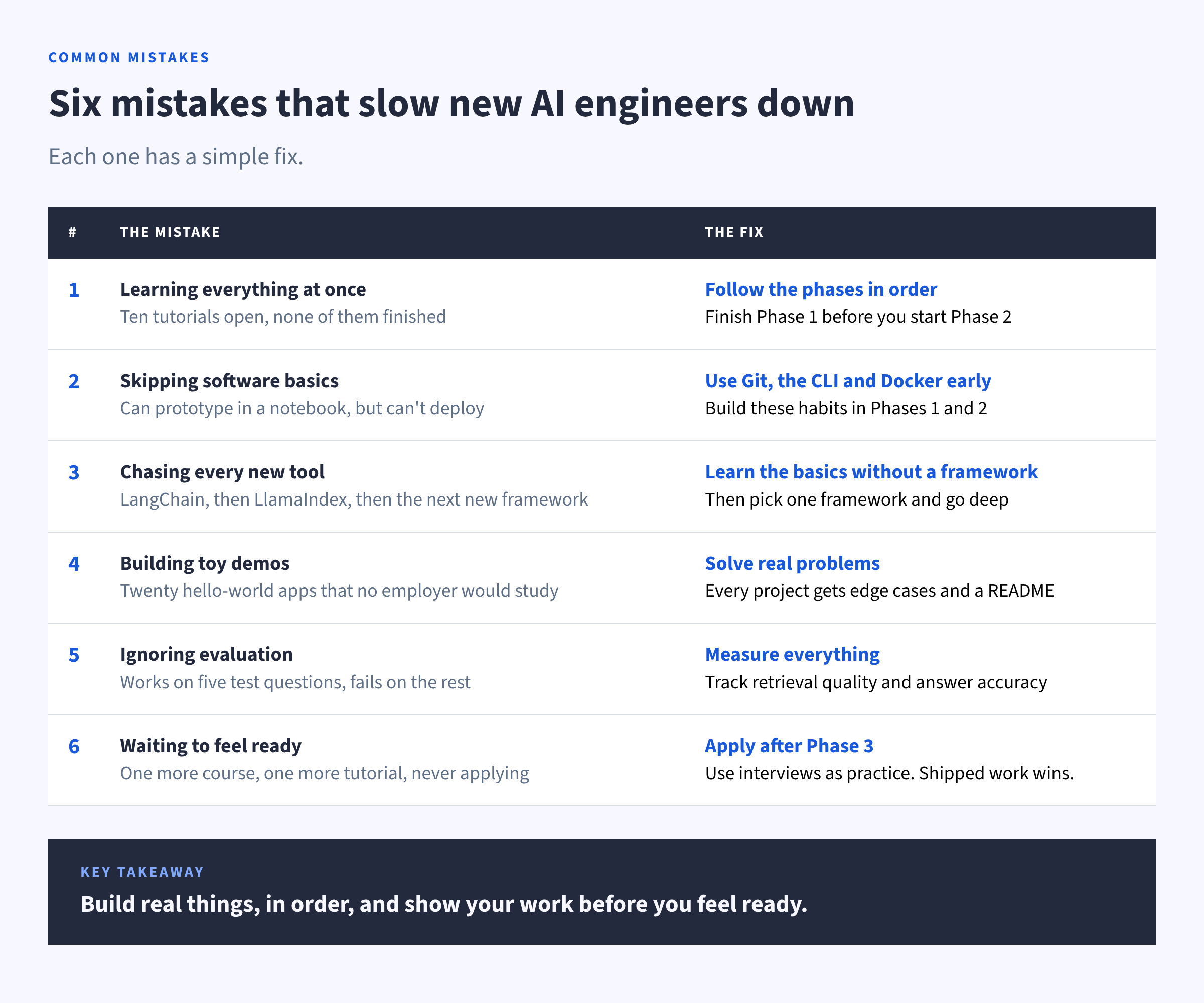 Six common AI learning mistakes and their fixes, from tutorial hopping to waiting to feel ready