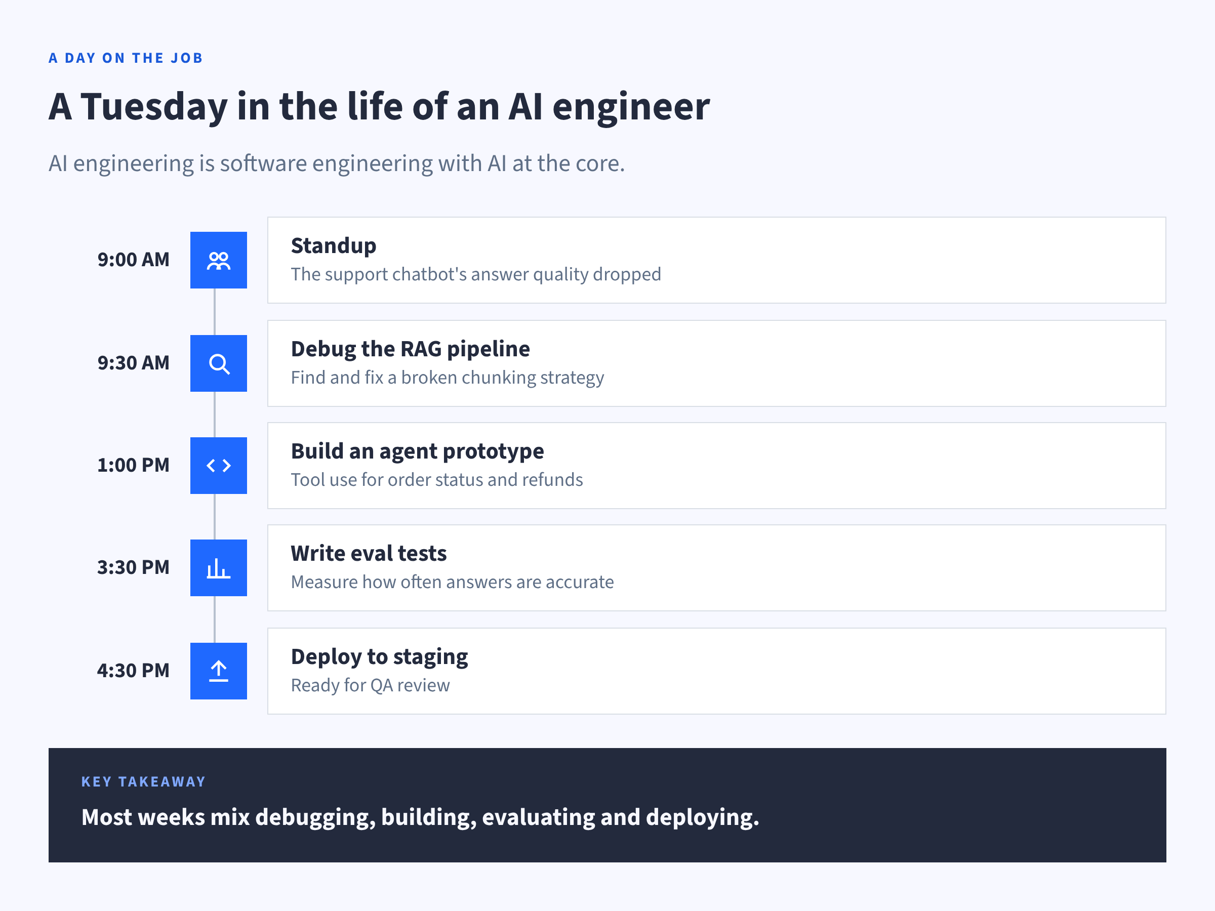 Timeline of an AI engineer's day with standup, debugging a RAG pipeline, building an agent prototype with tool use, writing eval tests, deploying to staging
