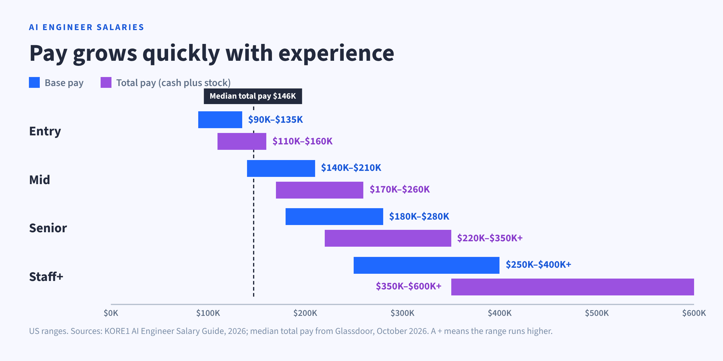 Range chart of US AI engineer base and total pay at entry, mid, senior and staff levels