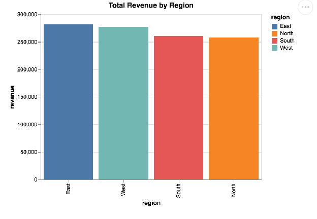 Altair bar chart showing total revenue by region