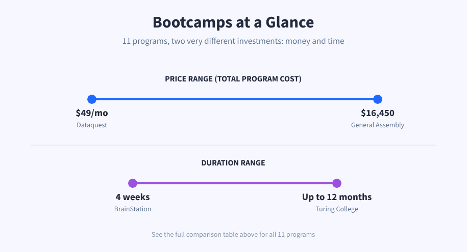 Chart comparing the price range and duration range across the 11 data science bootcamps, from $49/mo at Dataquest to $16,450 at General Assembly, and from 4 weeks at BrainStation to 12 months at Turing College